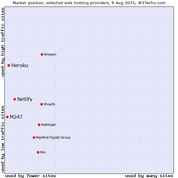 Market position of Netlify vs. Heroku vs. M247