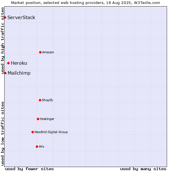 Market position of Heroku vs. Mailchimp vs. ServerStack