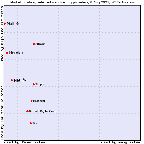 Market position of Netlify vs. Heroku vs. Mail.Ru