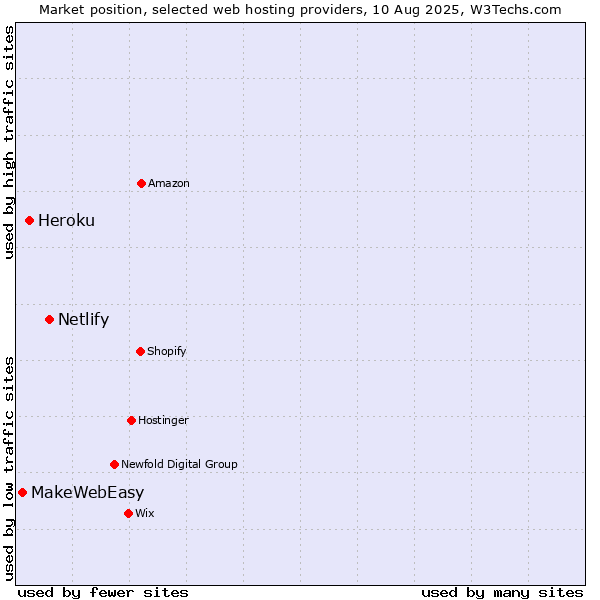 Market position of Netlify vs. Heroku vs. MakeWebEasy