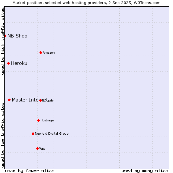 Market position of Master Internet vs. Heroku vs. NB Shop