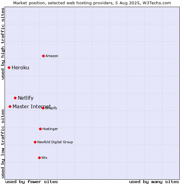 Market position of Netlify vs. Master Internet vs. Heroku