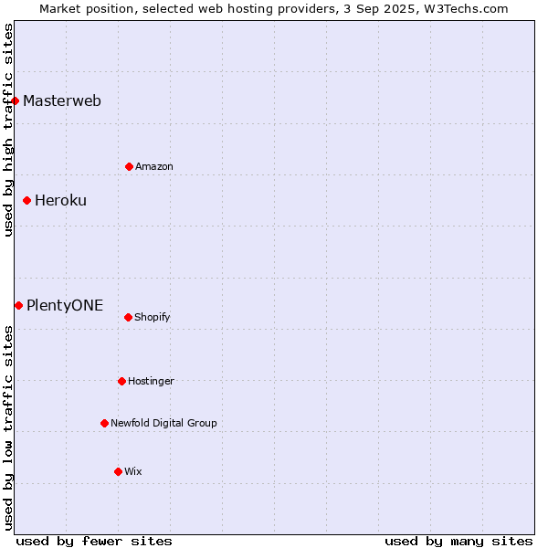 Market position of Heroku vs. PlentyONE vs. Masterweb