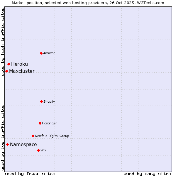 Market position of Heroku vs. Namespace vs. Maxcluster