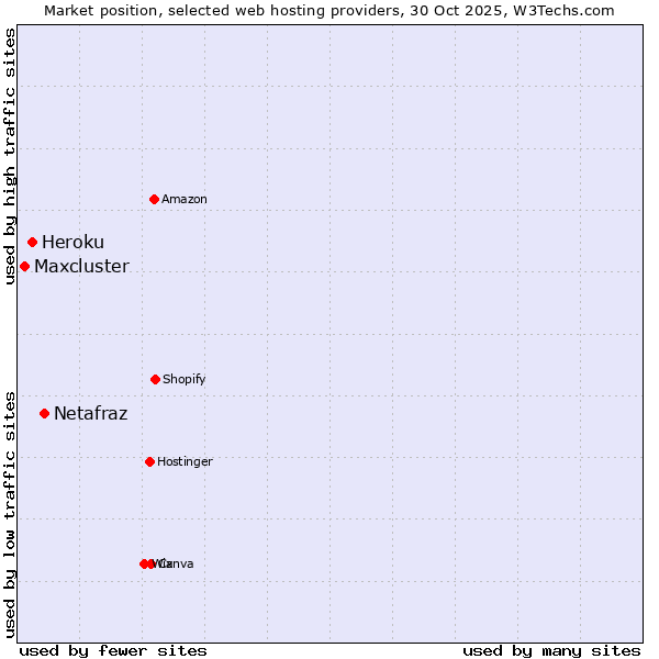 Market position of Netafraz vs. Heroku vs. Maxcluster