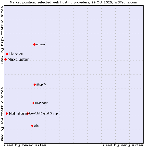 Market position of Heroku vs. Netinternet vs. Maxcluster