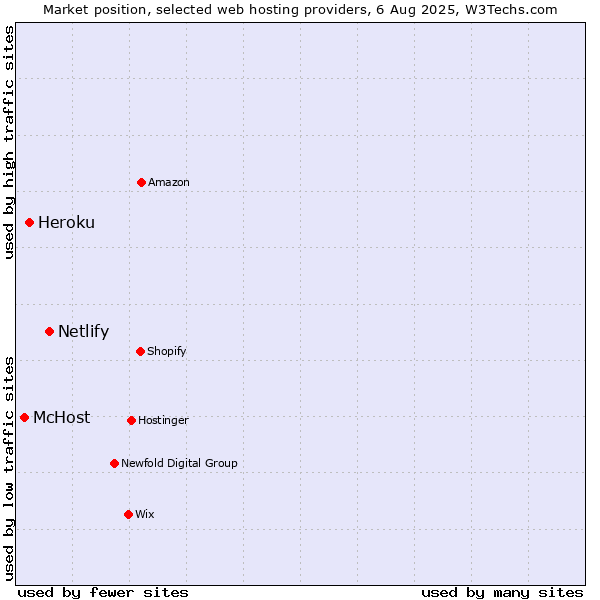 Market position of Netlify vs. Heroku vs. McHost