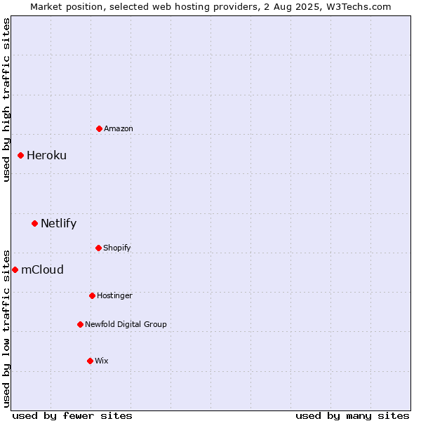 Market position of Netlify vs. Heroku vs. mCloud