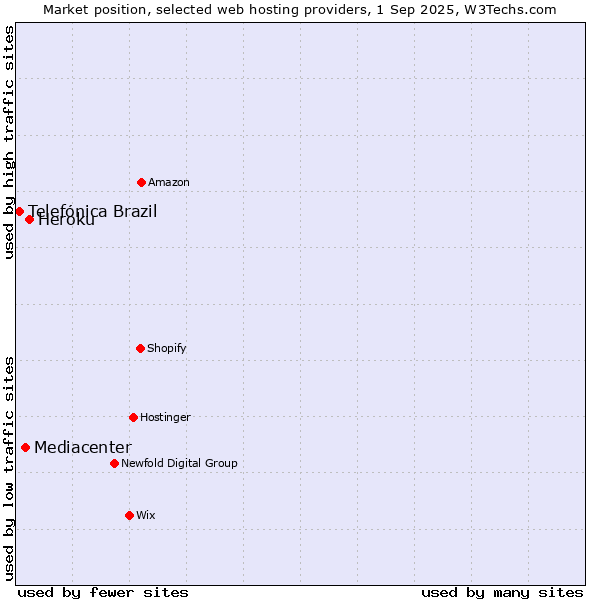 Market position of Heroku vs. Mediacenter vs. Telefónica Brazil