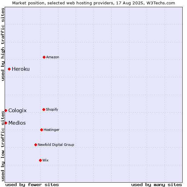 Market position of Heroku vs. Medios vs. Cologix