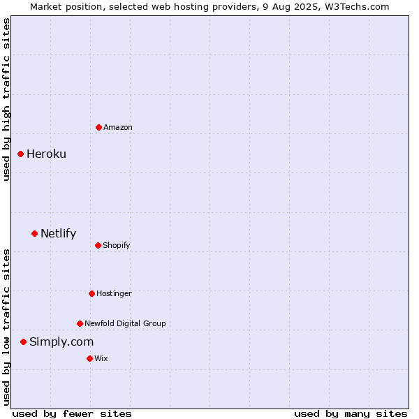Market position of Netlify vs. Simply.com vs. Heroku