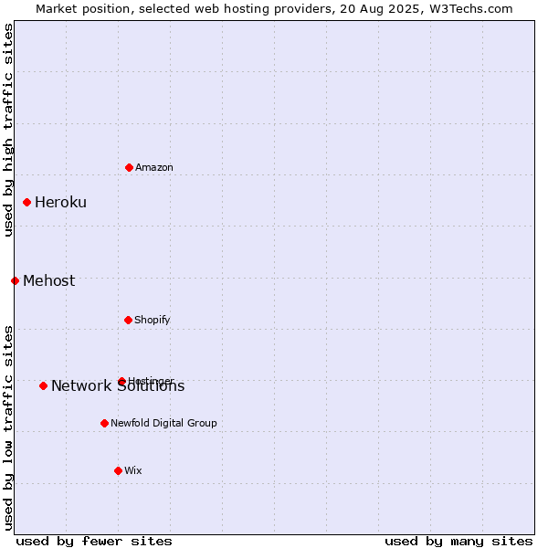 Market position of Network Solutions vs. Heroku vs. Mehost