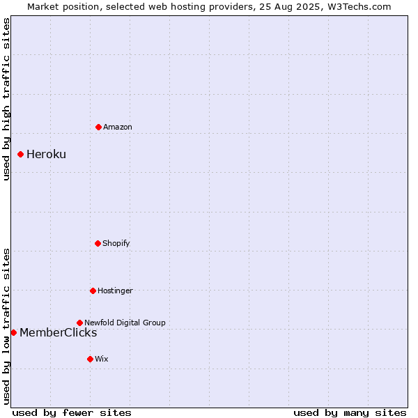 Market position of Heroku vs. MemberClicks