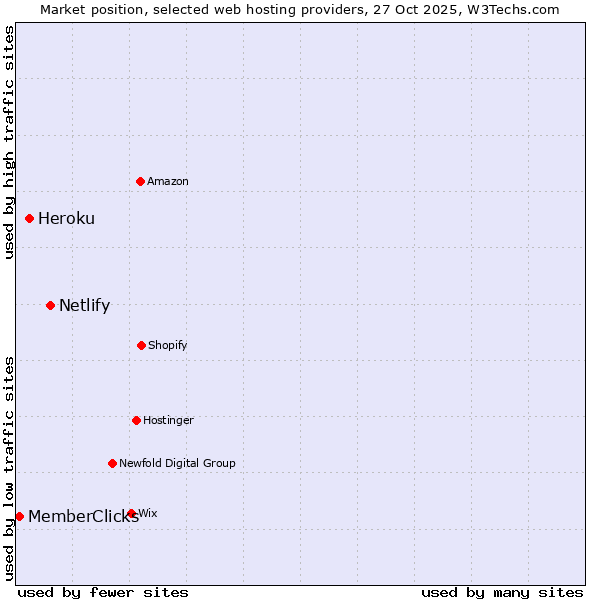 Market position of Netlify vs. Heroku vs. MemberClicks