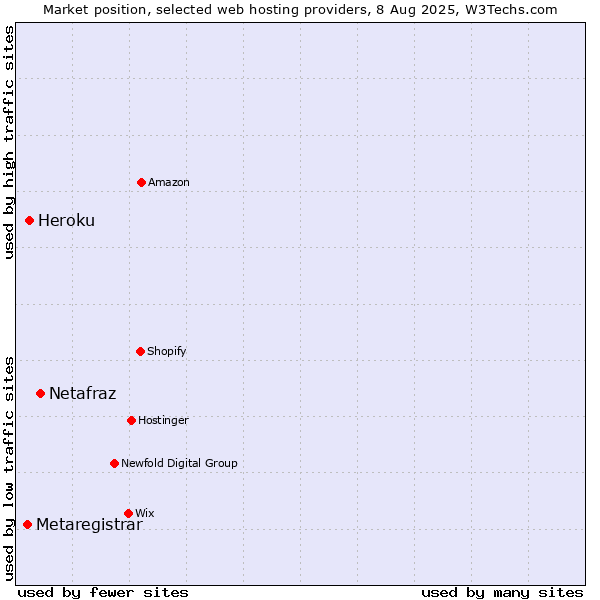 Market position of Netafraz vs. Heroku vs. Metaregistrar
