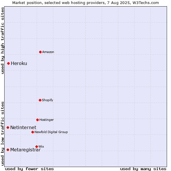Market position of Heroku vs. Netinternet vs. Metaregistrar