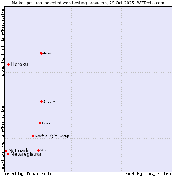 Market position of Heroku vs. Metaregistrar vs. Netmark