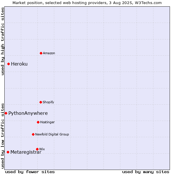 Market position of Heroku vs. Metaregistrar vs. PythonAnywhere