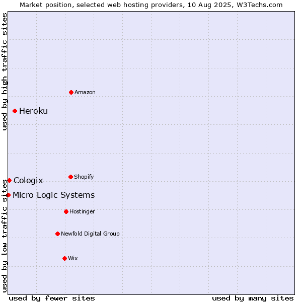 Market position of Heroku vs. Cologix vs. Micro Logic Systems