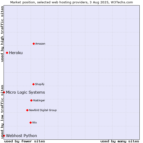 Market position of Heroku vs. Webhost Python vs. Micro Logic Systems