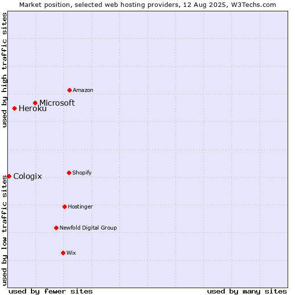 Market position of Microsoft vs. Heroku vs. Cologix