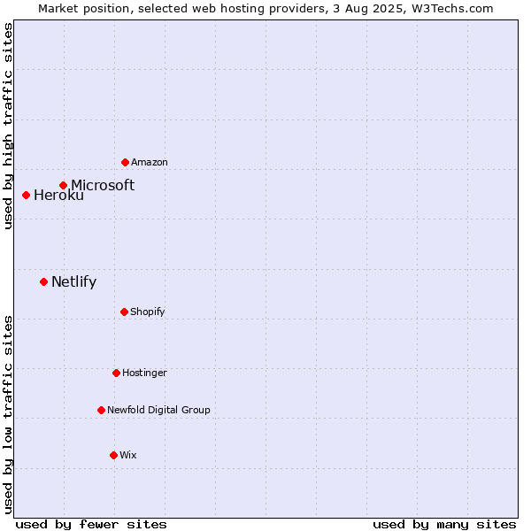 Market position of Microsoft vs. Netlify vs. Heroku