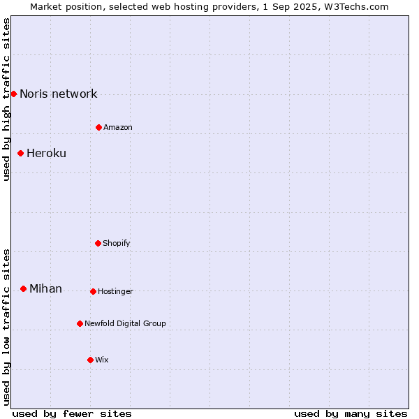 Market position of Mihan vs. Heroku vs. Noris network