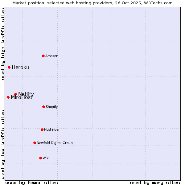 Market position of Netlify vs. Heroku vs. MiroHost