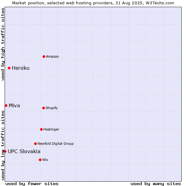 Market position of Heroku vs. Miva vs. UPC Slovakia