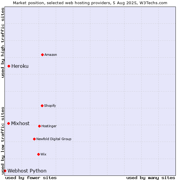 Market position of Heroku vs. Mixhost vs. Webhost Python