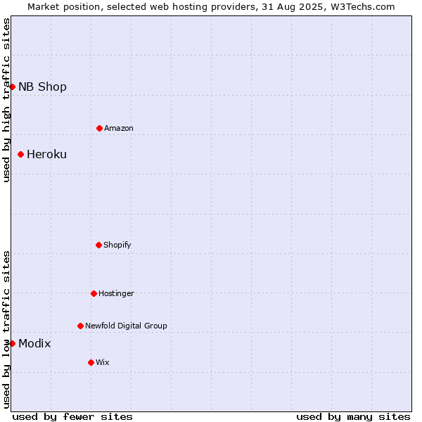 Market position of Heroku vs. Modix vs. NB Shop