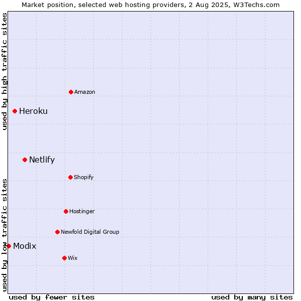 Market position of Netlify vs. Heroku vs. Modix