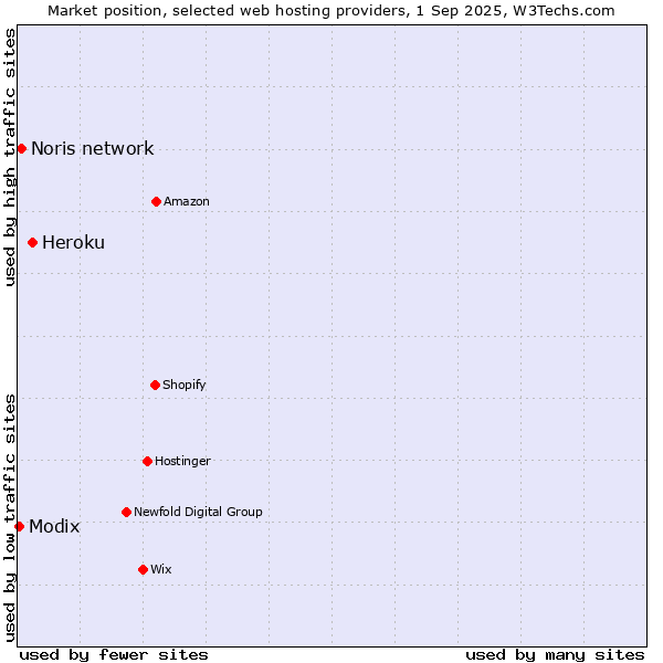 Market position of Heroku vs. Noris network vs. Modix