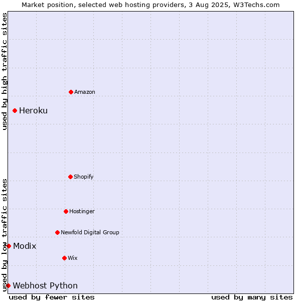 Market position of Heroku vs. Modix vs. Webhost Python