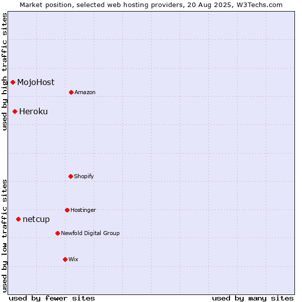 Market position of netcup vs. Heroku vs. MojoHost