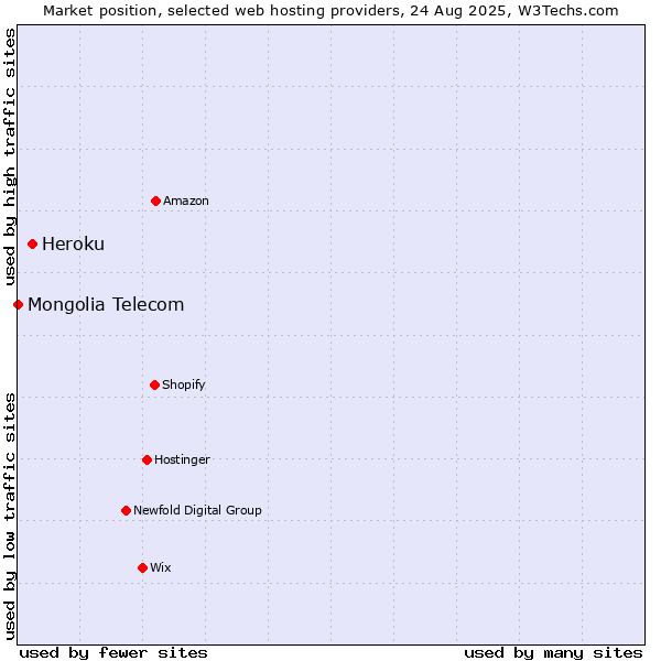Market position of Heroku vs. Mongolia Telecom