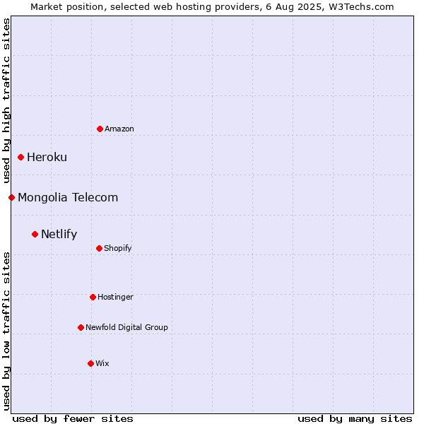 Market position of Netlify vs. Heroku vs. Mongolia Telecom