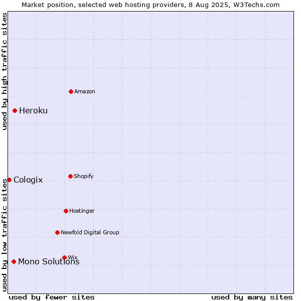 Market position of Heroku vs. Mono Solutions vs. Cologix