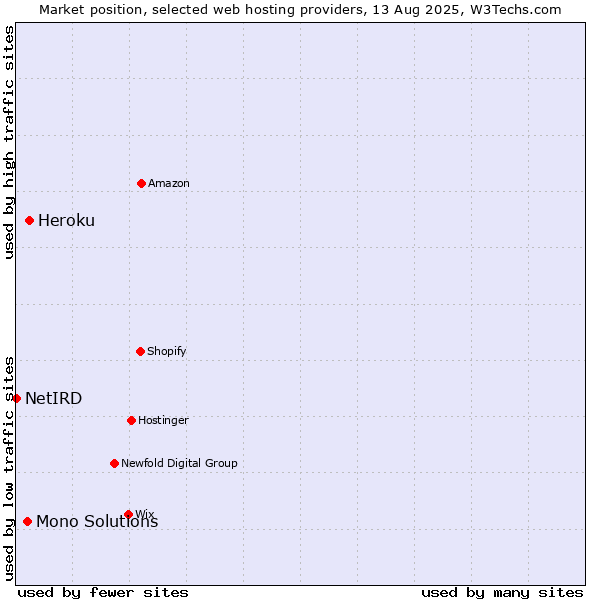 Market position of Heroku vs. Mono Solutions vs. NetIRD