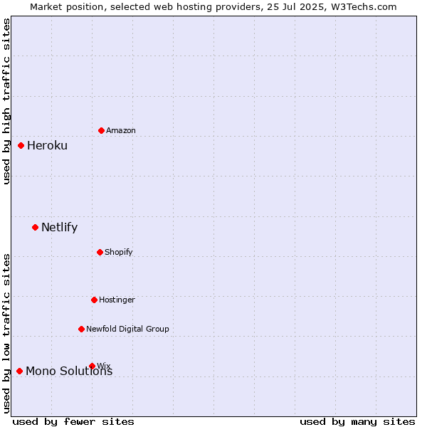 Market position of Netlify vs. Heroku vs. Mono Solutions