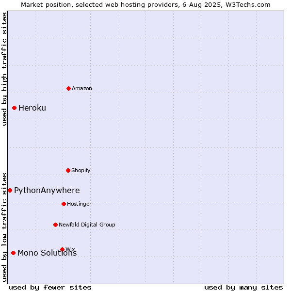 Market position of Heroku vs. Mono Solutions vs. PythonAnywhere