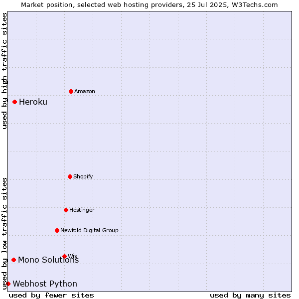 Market position of Heroku vs. Mono Solutions vs. Webhost Python
