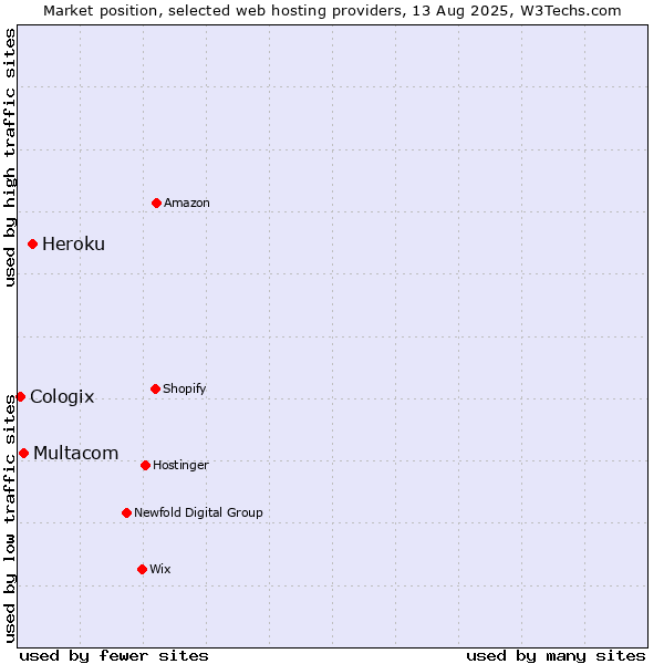 Market position of Heroku vs. Multacom vs. Cologix