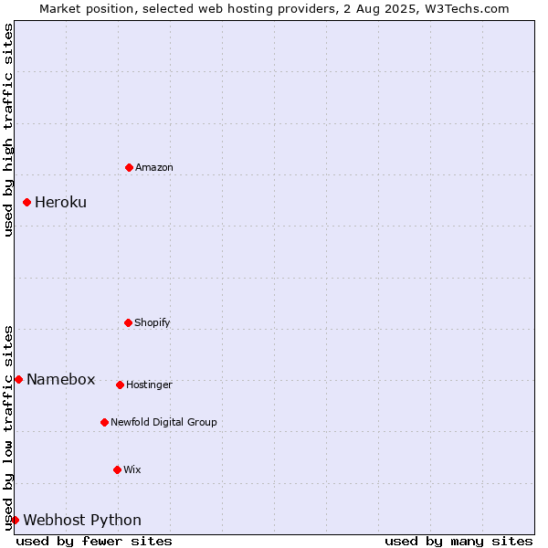 Market position of Heroku vs. Namebox vs. Webhost Python