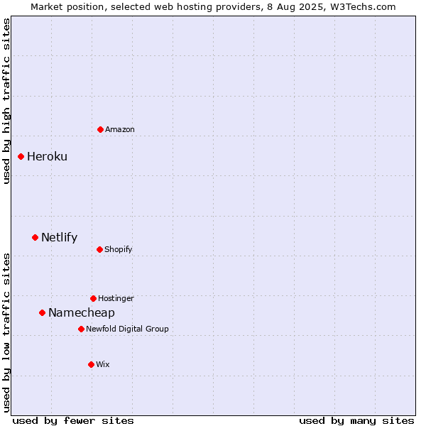 Market position of Namecheap vs. Netlify vs. Heroku