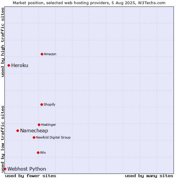 Market position of Namecheap vs. Heroku vs. Webhost Python