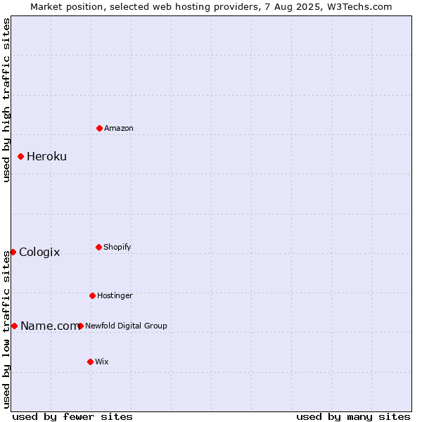 Market position of Heroku vs. Name.com vs. Cologix