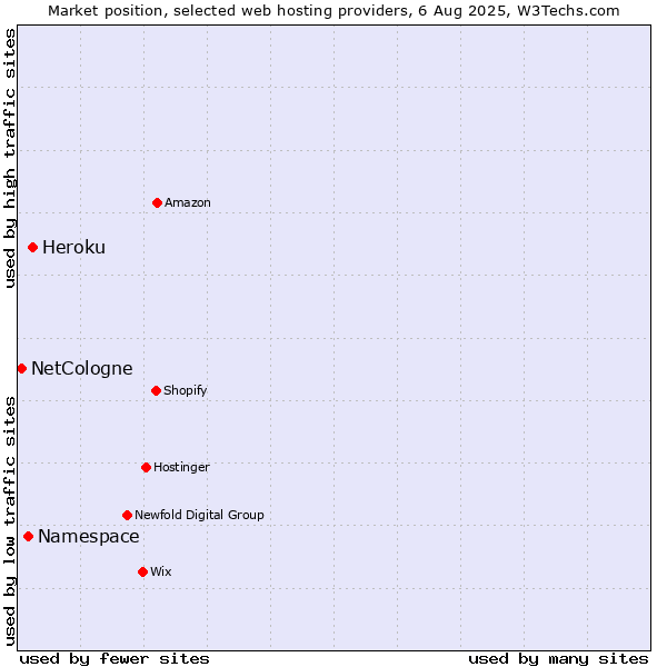 Market position of Heroku vs. Namespace vs. NetCologne