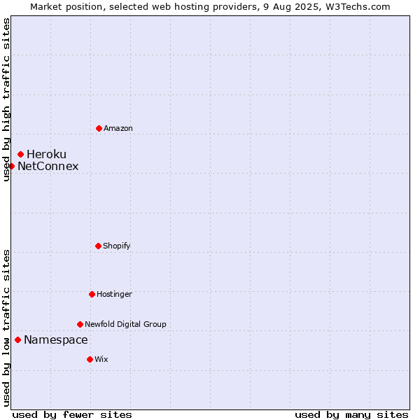 Market position of Heroku vs. Namespace vs. NetConnex