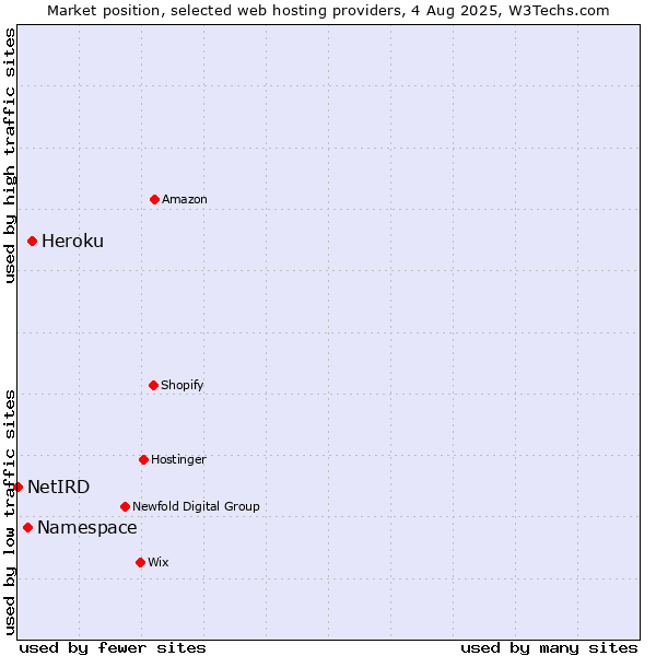 Market position of Heroku vs. Namespace vs. NetIRD